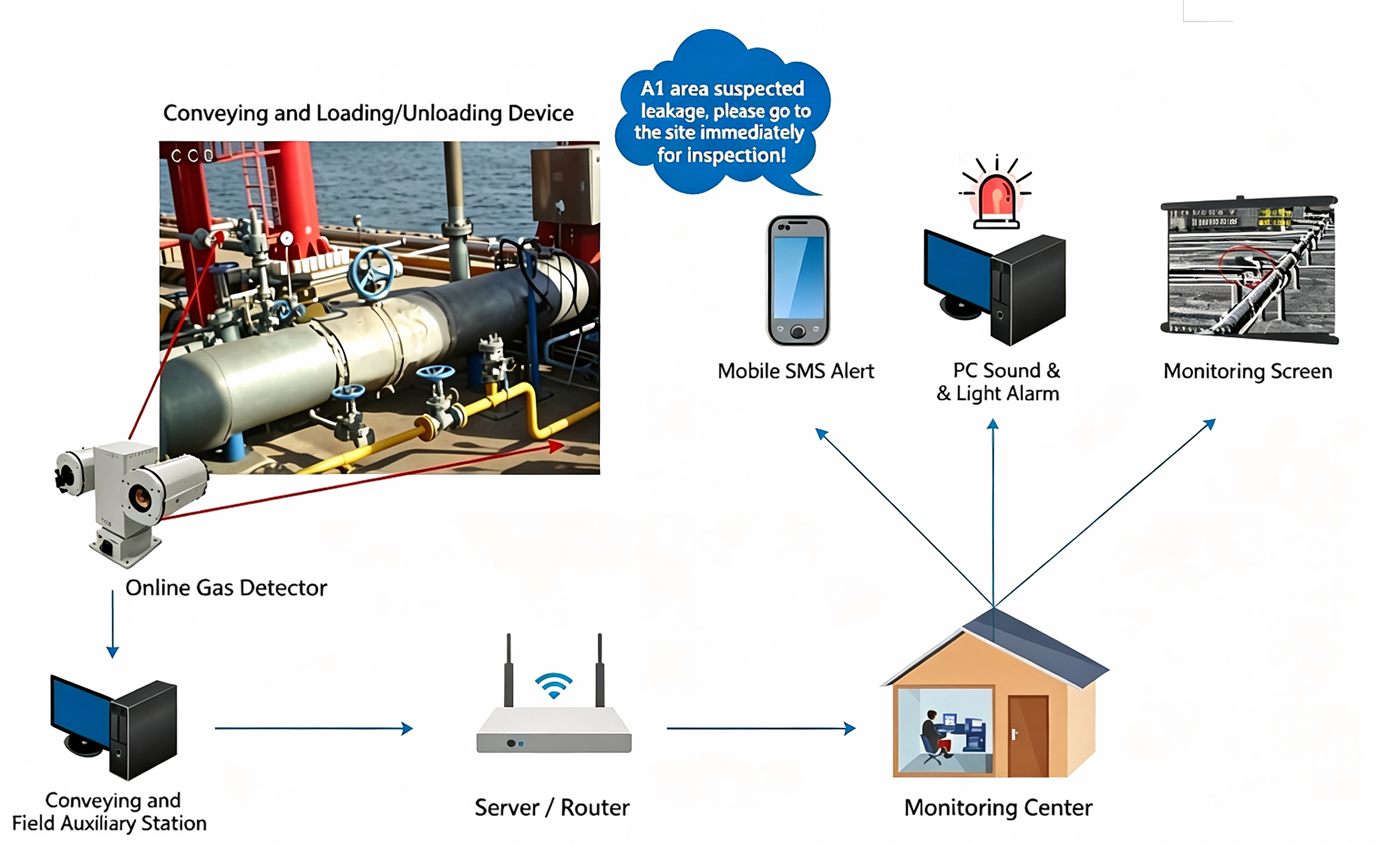 Oil & Gas Leakage Monitoring